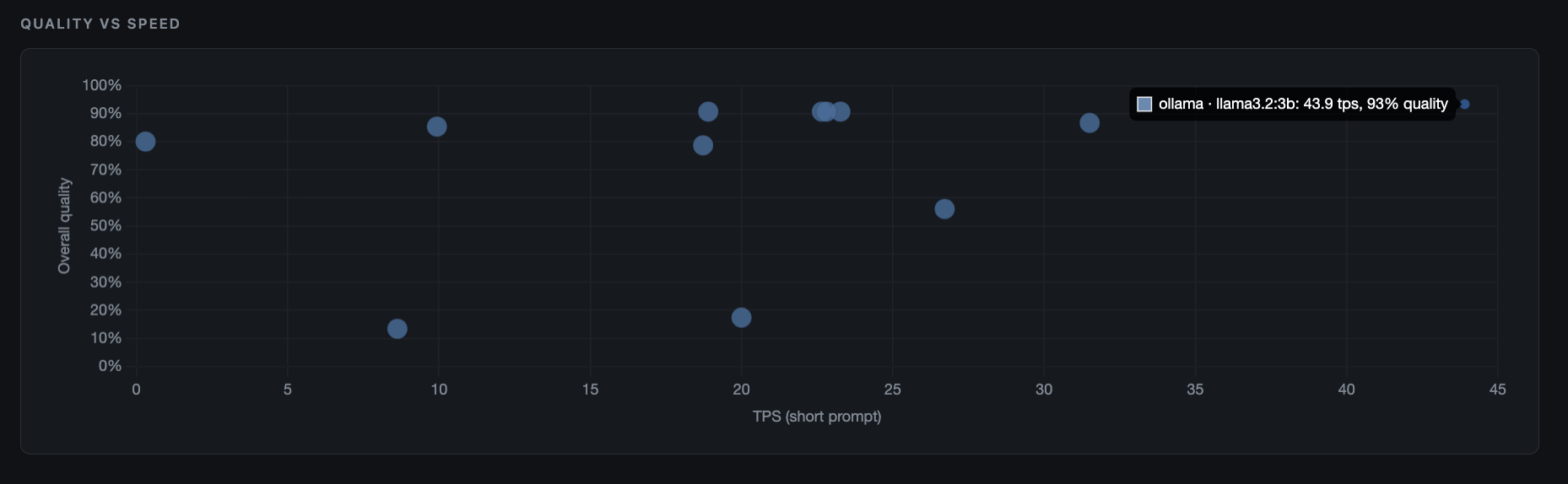 Local LLM Benchmark Overall Performance Matrix