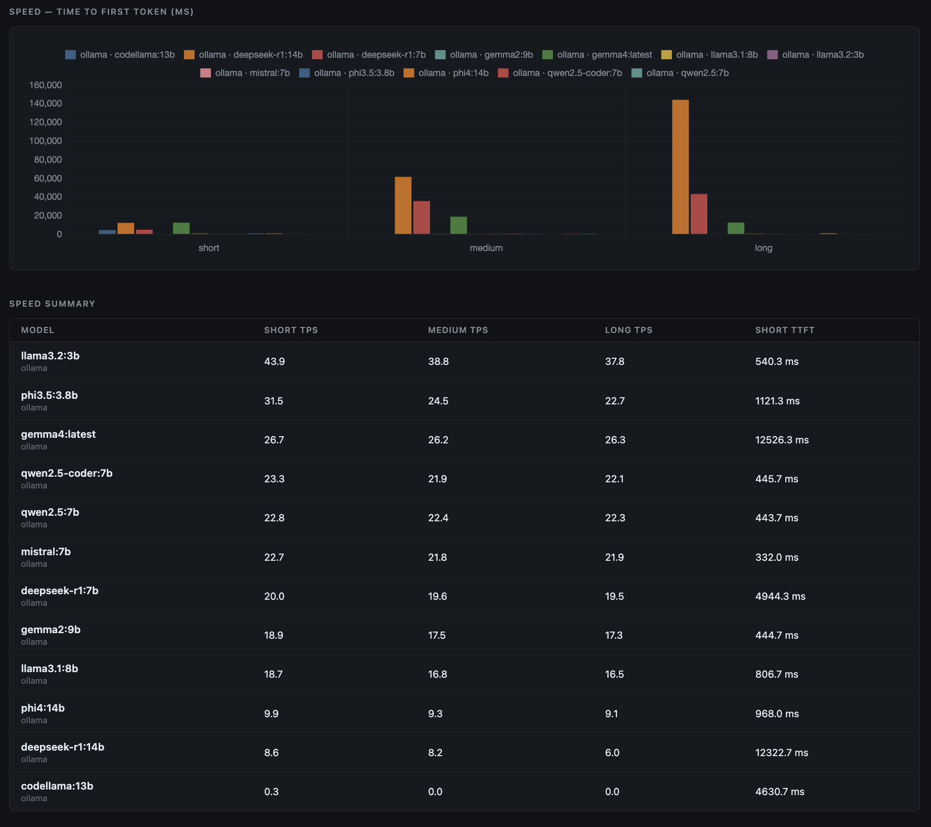 Time to First Token Latency Comparison