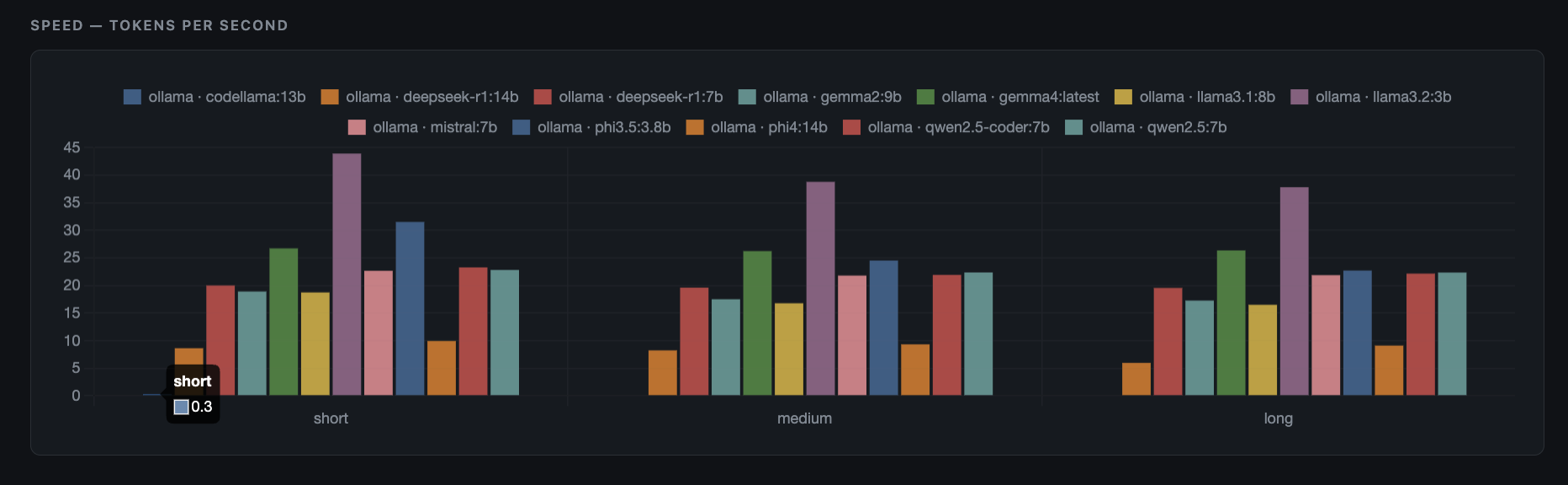 Tokens Per Second Generation Speed Chart